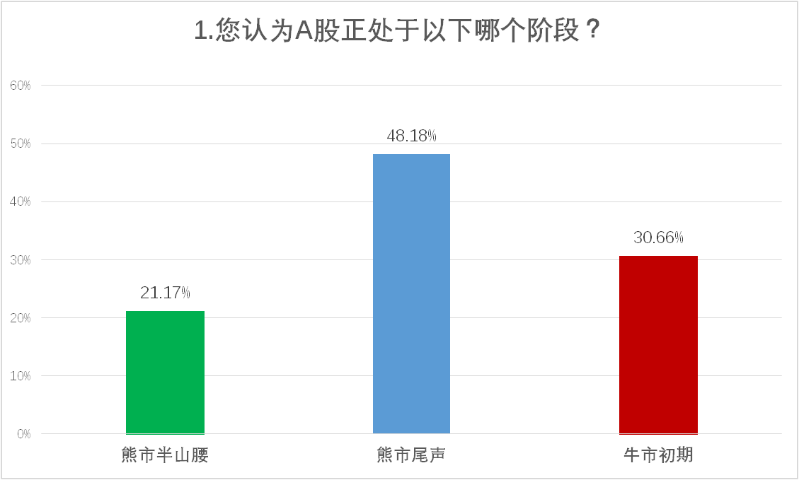 有约60%的投资者将重点关注该领域