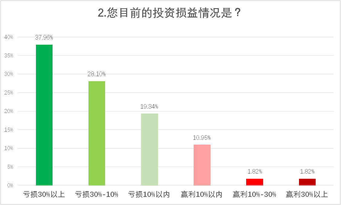 有约60%的投资者将重点关注该领域