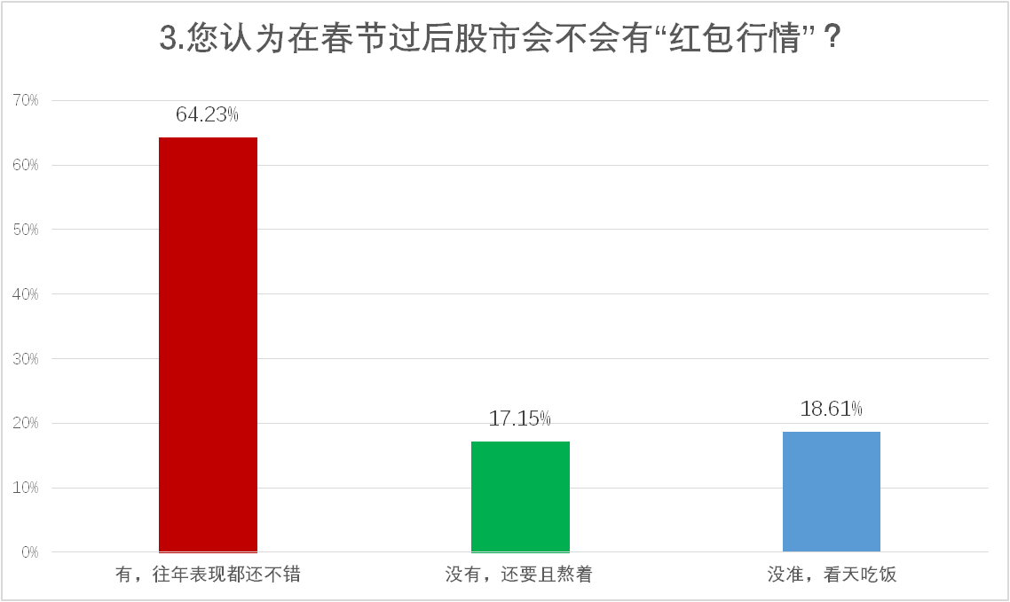 有约60%的投资者将重点关注该领域