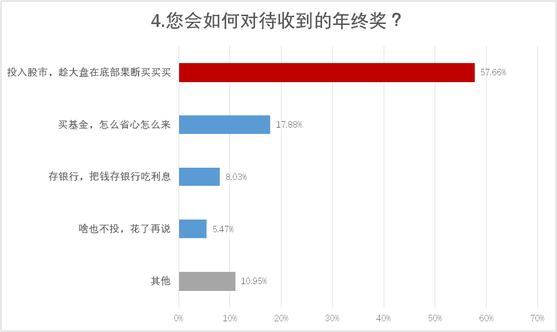 有约60%的投资者将重点关注该领域