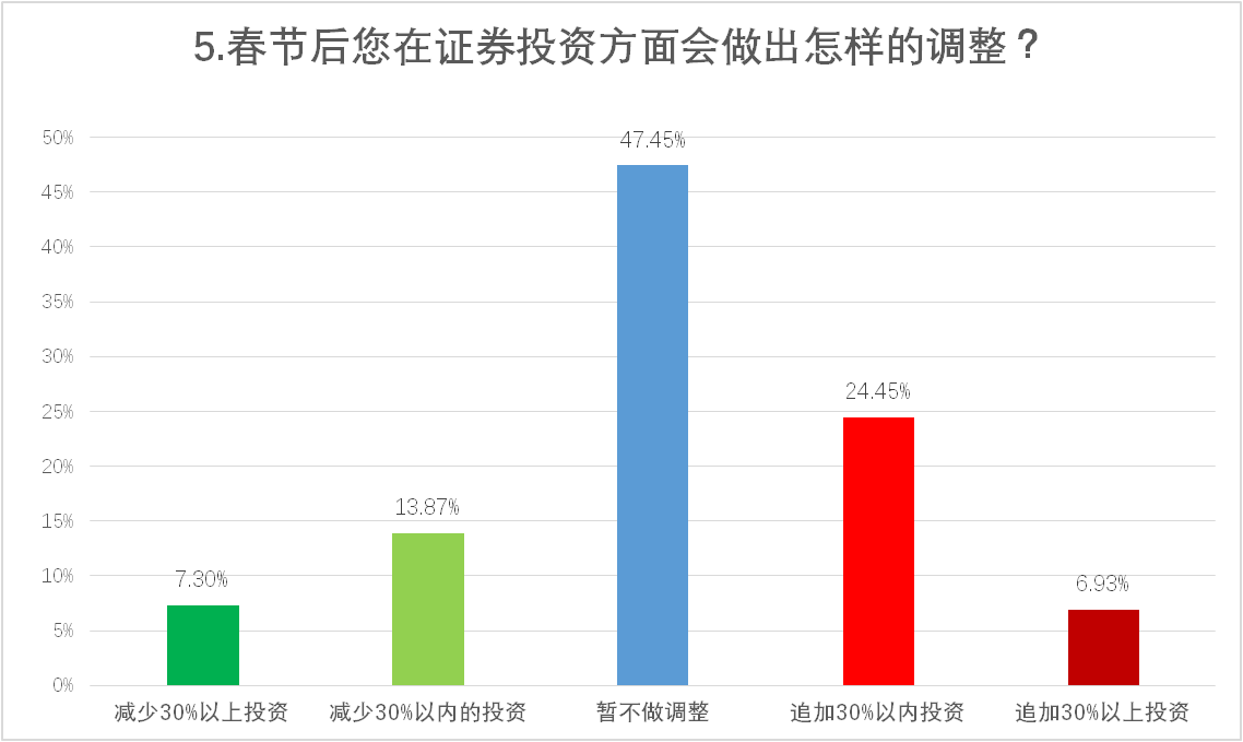 有约60%的投资者将重点关注该领域