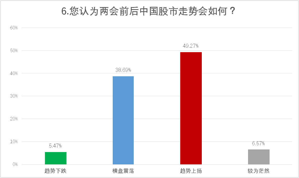 有约60%的投资者将重点关注该领域