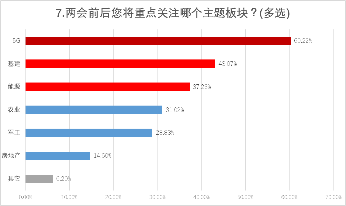 有约60%的投资者将重点关注该领域