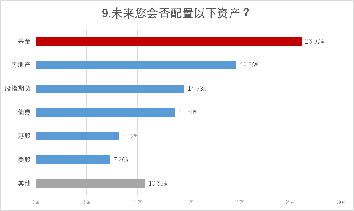 有约60%的投资者将重点关注该领域