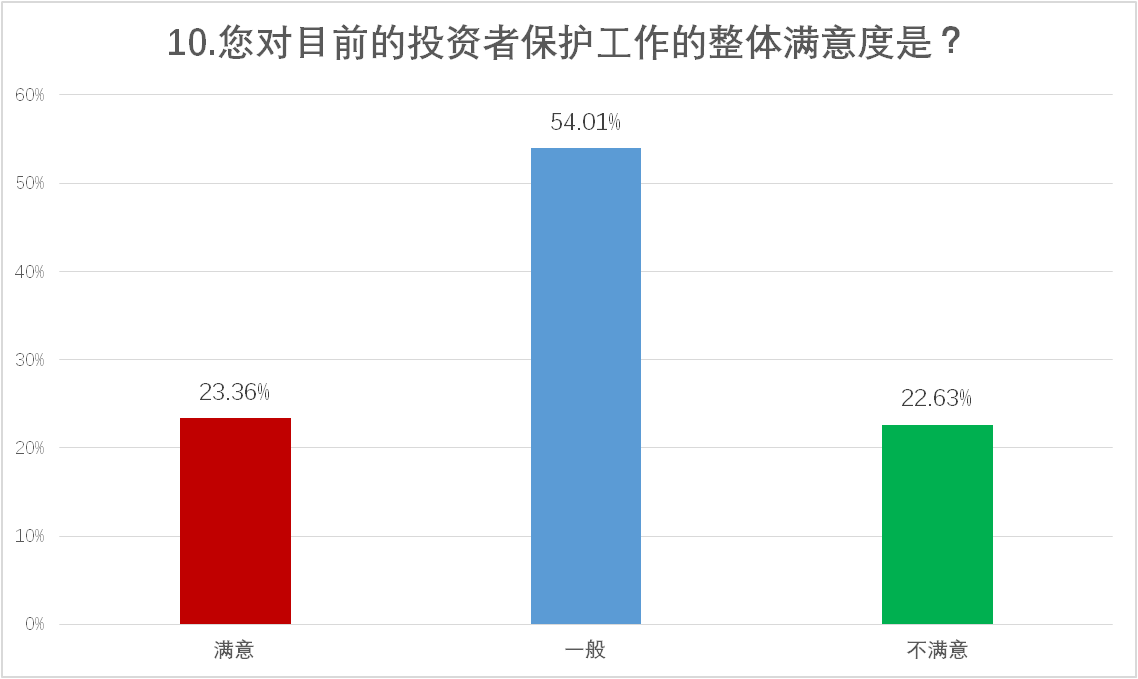有约60%的投资者将重点关注该领域