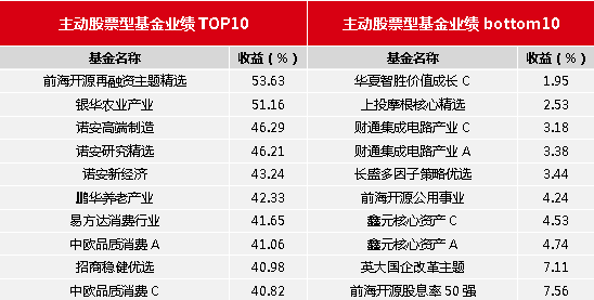 虽然各类型基金投向的市场都出现明显的震荡起伏