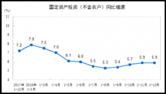 ͳƾ֣2018ȫ̶ʲͶͬ5.9%