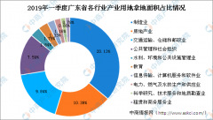 ռ�㶫��ҵ�õ��õ��������9.84%