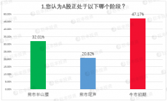 ���й�˾�걨�ȵ����:54%Ͷ������Ϊ���̼�������