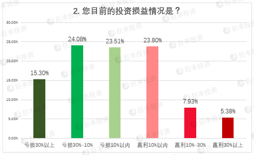 й˾걨ȵ:54%ͶΪ̼