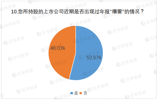 й˾걨ȵ:54%ͶΪ̼