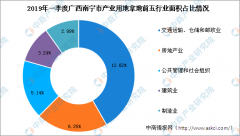 ռ2019��һ����������ҵ�õ��õ�������� 12.62% �����