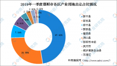 �õ��õ����ռ��Ϊ2.71%