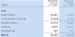 ����ֺ����Լռ��2018�꾻�����14%