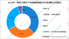 ռ2019��һ��������в�ҵ�õ��õ��������23.09%�����